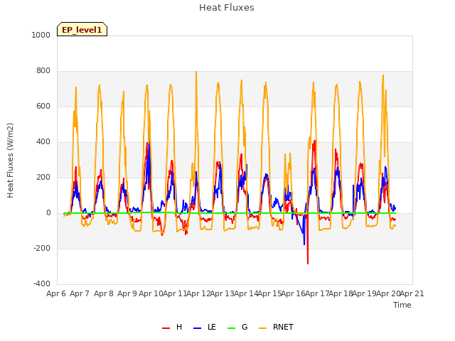 plot of Heat Fluxes