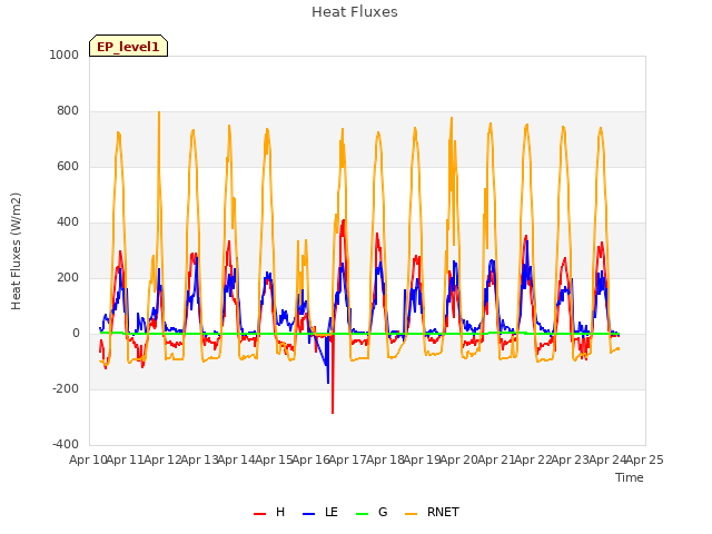 plot of Heat Fluxes