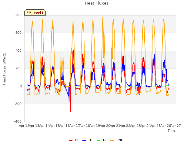 plot of Heat Fluxes