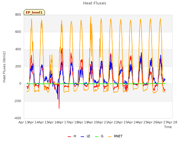 plot of Heat Fluxes