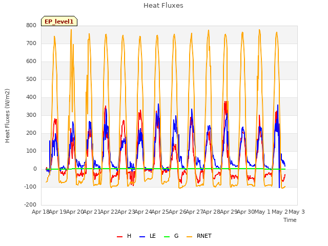 plot of Heat Fluxes