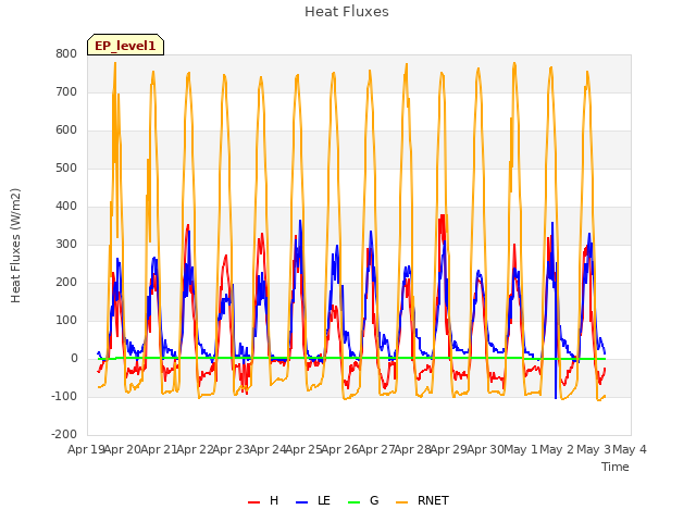 plot of Heat Fluxes