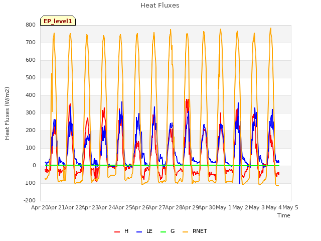 plot of Heat Fluxes