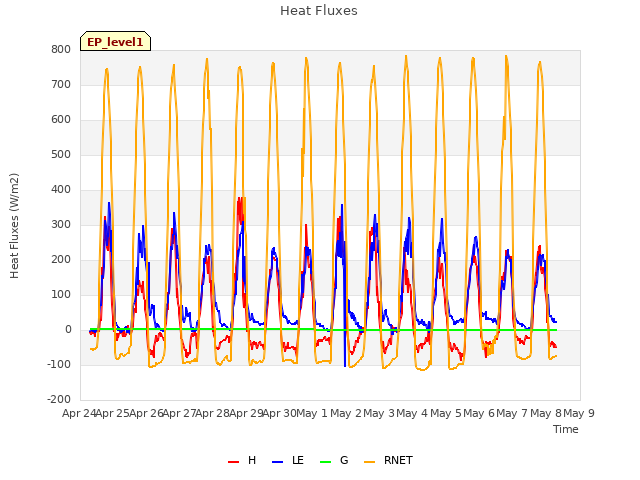 plot of Heat Fluxes