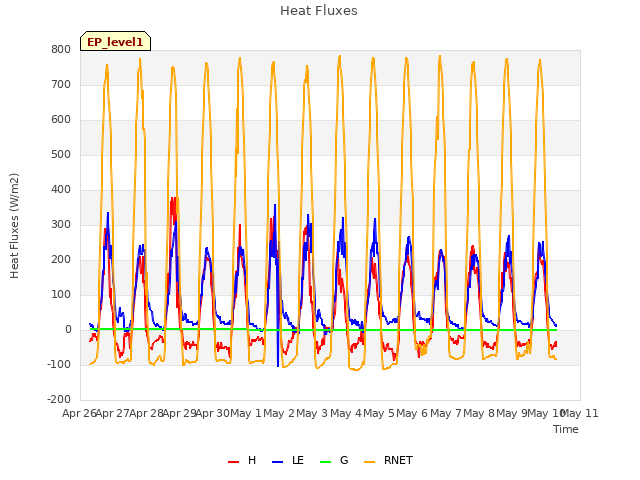 plot of Heat Fluxes