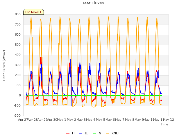 plot of Heat Fluxes