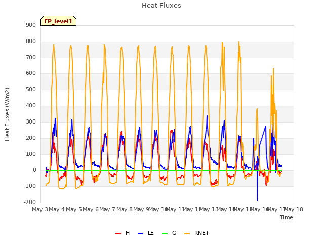 plot of Heat Fluxes