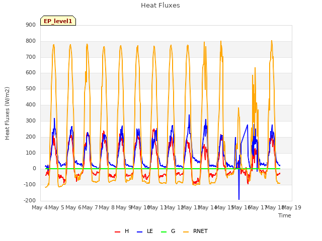 plot of Heat Fluxes