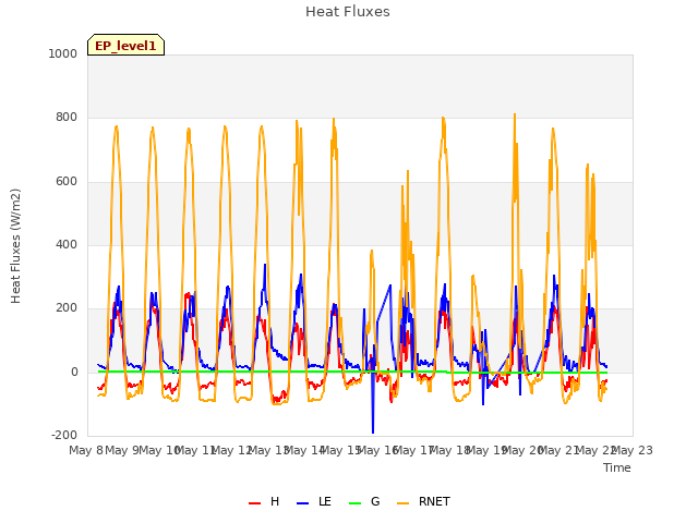 plot of Heat Fluxes