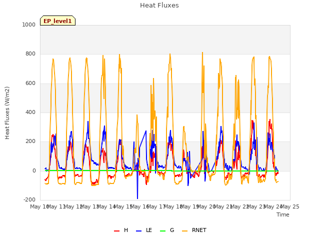 plot of Heat Fluxes