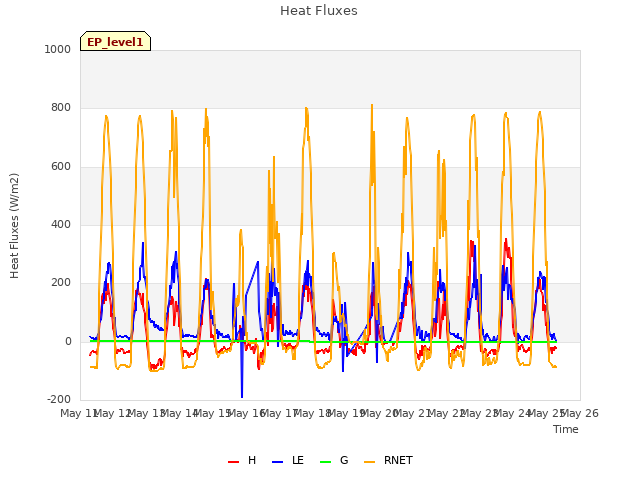 plot of Heat Fluxes