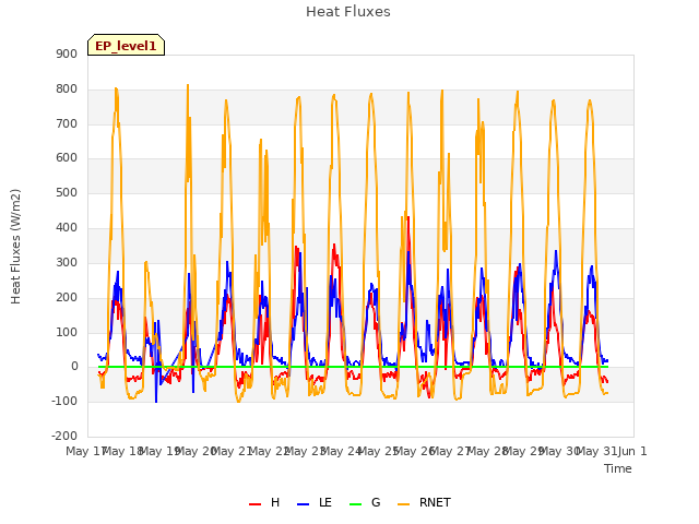 plot of Heat Fluxes