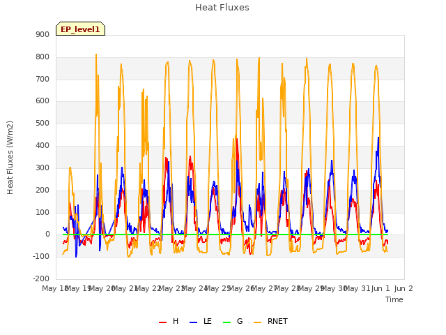 plot of Heat Fluxes