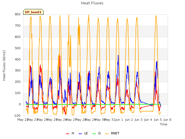 plot of Heat Fluxes