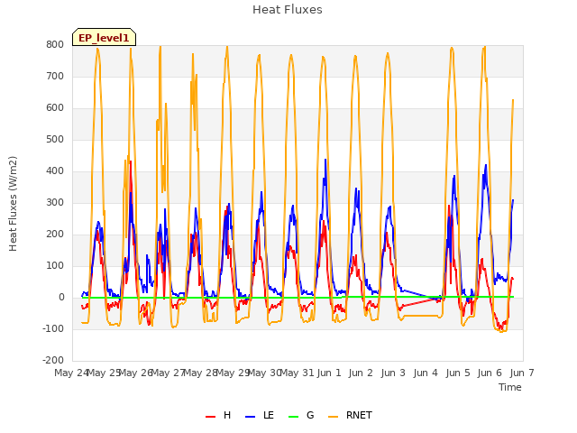 plot of Heat Fluxes