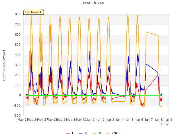 plot of Heat Fluxes