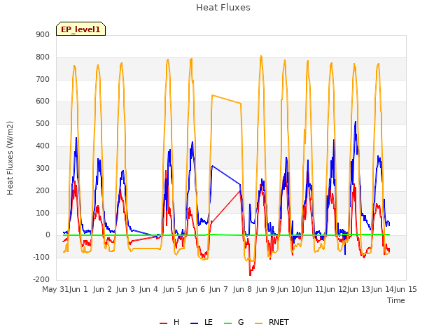 plot of Heat Fluxes