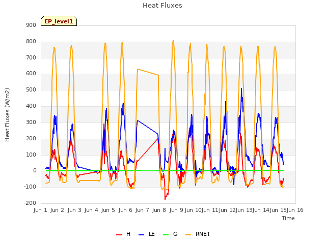 plot of Heat Fluxes