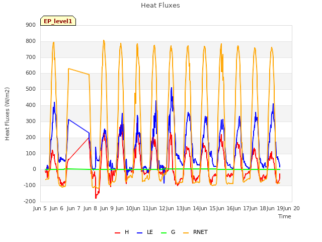 plot of Heat Fluxes