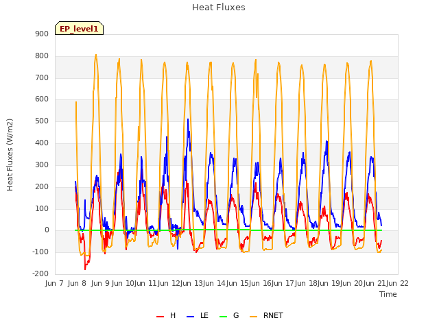 plot of Heat Fluxes