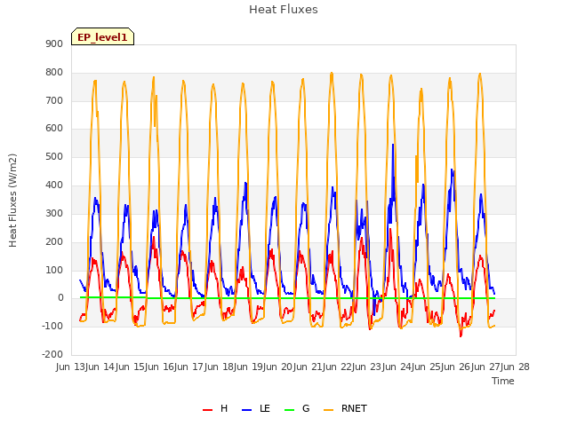 plot of Heat Fluxes