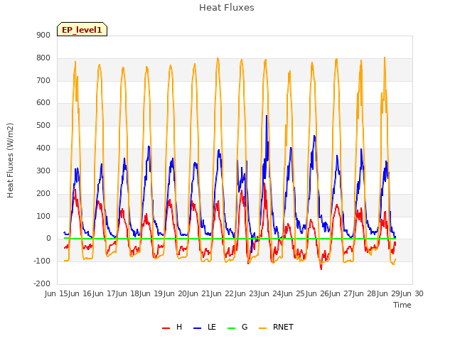 plot of Heat Fluxes