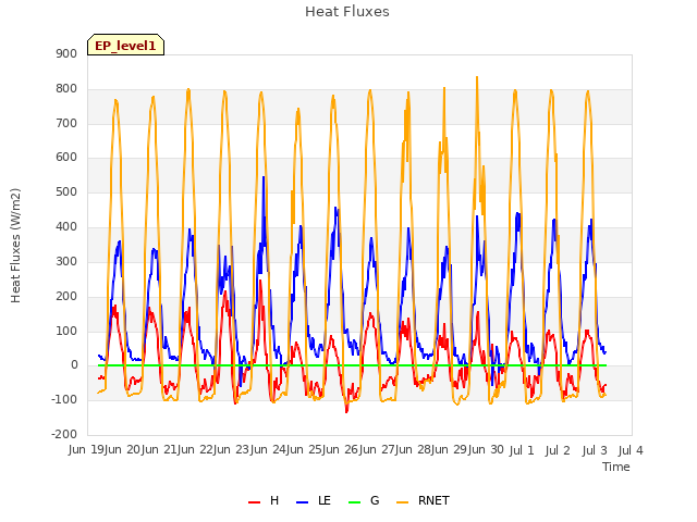 plot of Heat Fluxes