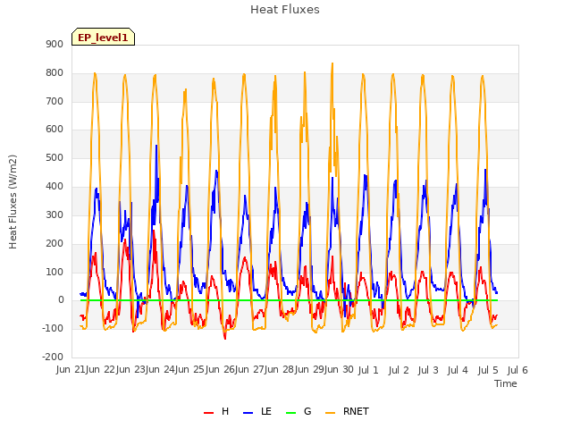 plot of Heat Fluxes