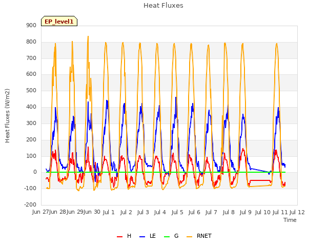 plot of Heat Fluxes