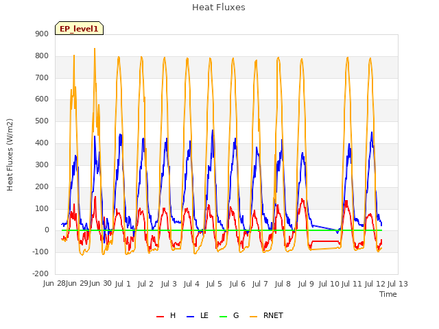 plot of Heat Fluxes