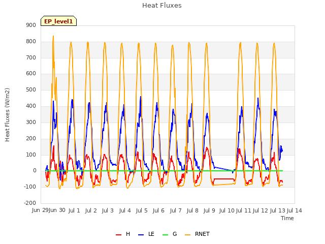 plot of Heat Fluxes