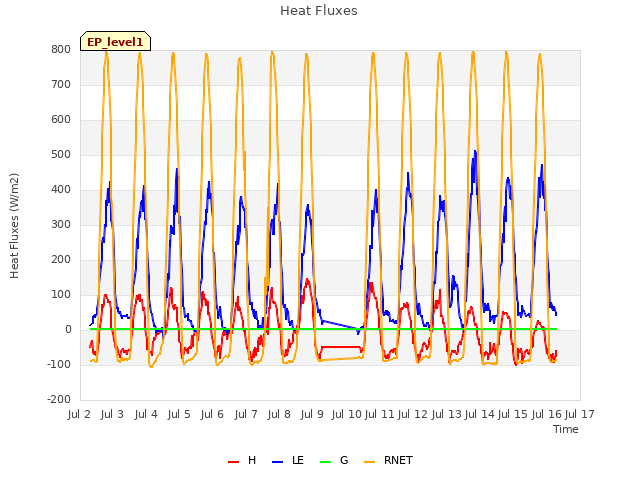 plot of Heat Fluxes