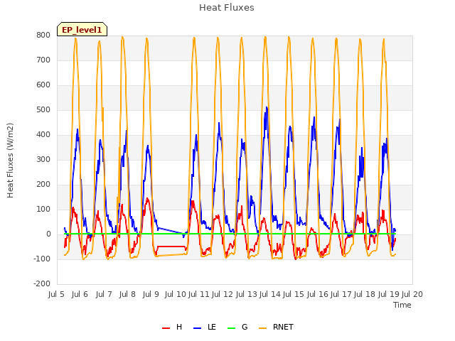 plot of Heat Fluxes