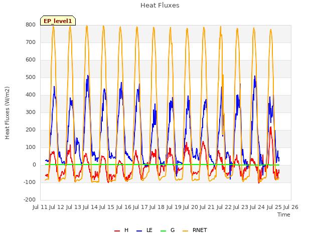 plot of Heat Fluxes