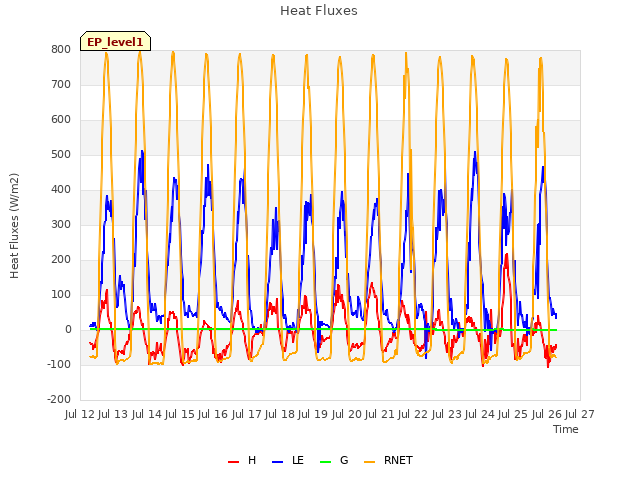 plot of Heat Fluxes