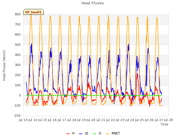 plot of Heat Fluxes