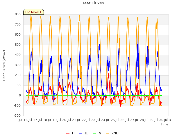 plot of Heat Fluxes