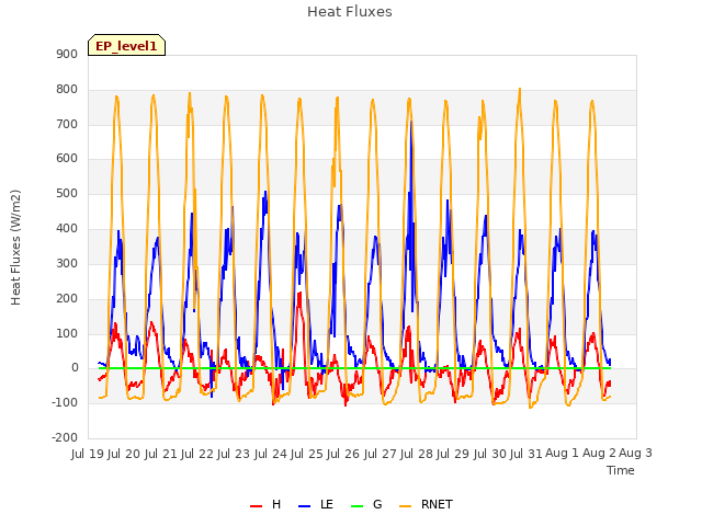 plot of Heat Fluxes