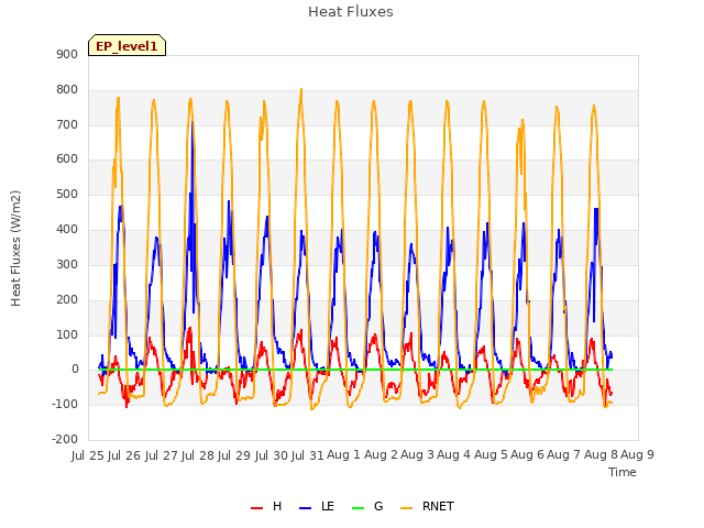 plot of Heat Fluxes