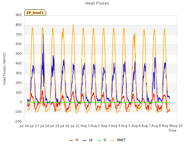 plot of Heat Fluxes