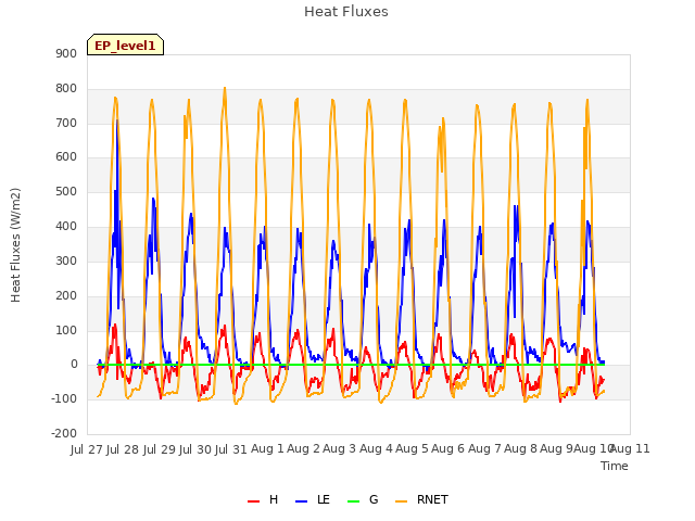 plot of Heat Fluxes