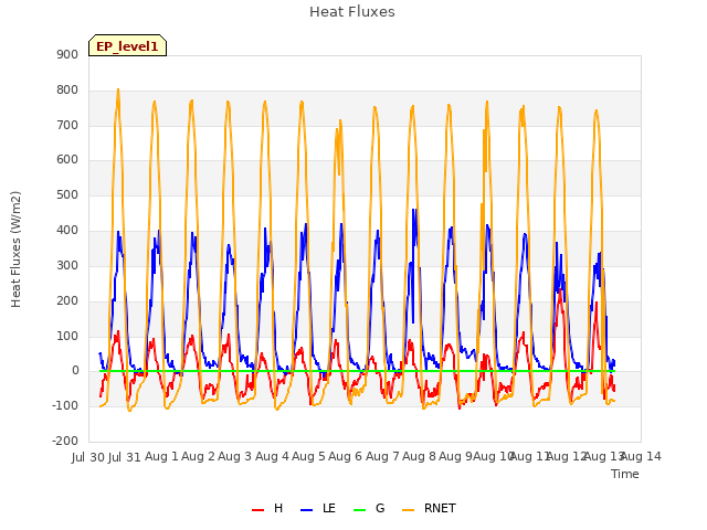 plot of Heat Fluxes