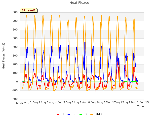 plot of Heat Fluxes