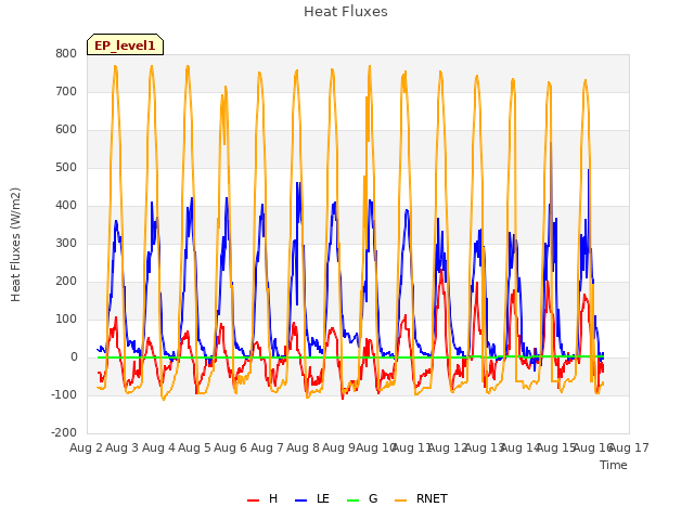 plot of Heat Fluxes