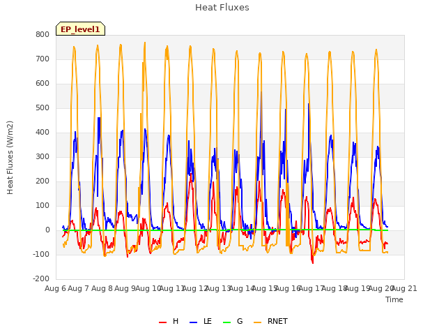 plot of Heat Fluxes