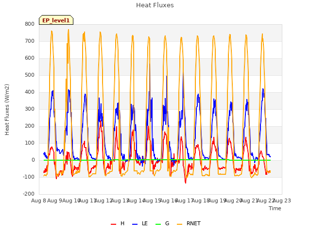 plot of Heat Fluxes