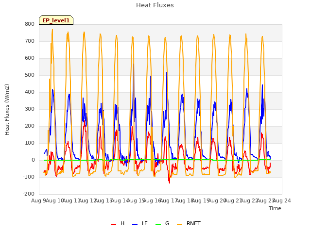 plot of Heat Fluxes