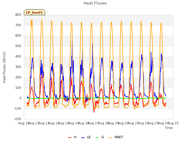 plot of Heat Fluxes