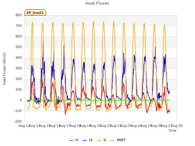 plot of Heat Fluxes