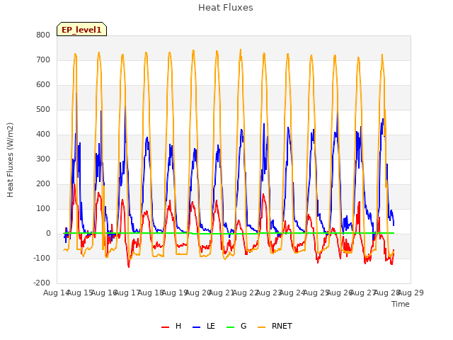 plot of Heat Fluxes